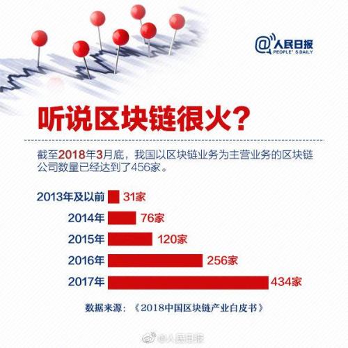 人民日报科普：划重点，区块链不等于比特币