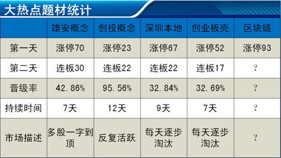 区块链概念近百股涨停 谁将成为龙头股？