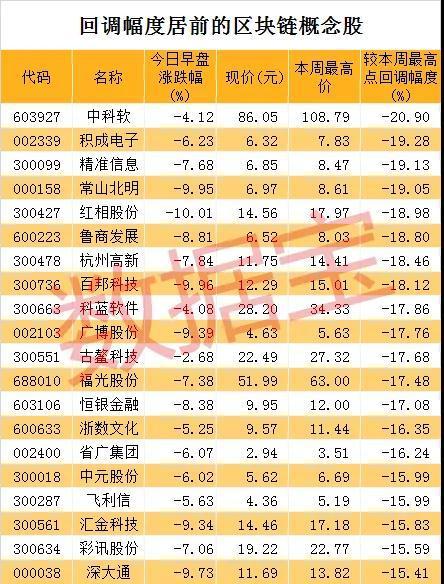 区块链炒成“区块面”最惨由涨停到跌停 19股亏损超15%