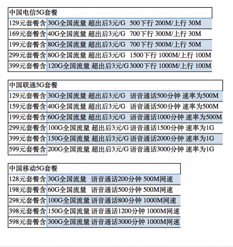 5G套餐明天官宣！运营商资费128元起，超出流量1秒最高3元