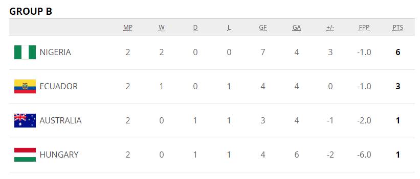 U17世界杯进球集锦(U17世界杯：巴西法国领衔5队提前出线 韩日次轮皆未取胜)