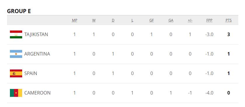 U17世界杯进球集锦(U17世界杯：巴西法国领衔5队提前出线 韩日次轮皆未取胜)