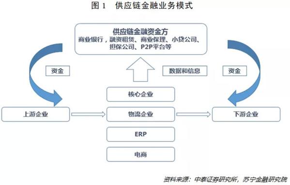 “双链”合璧：国家定调的区块链 将如何重塑供应链金融