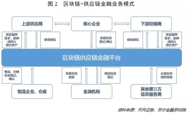 “双链”合璧：国家定调的区块链 将如何重塑供应链金融