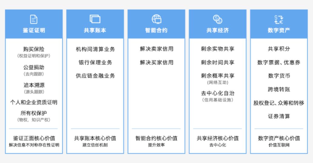 区块链2.0以及它的诸多“玩法”