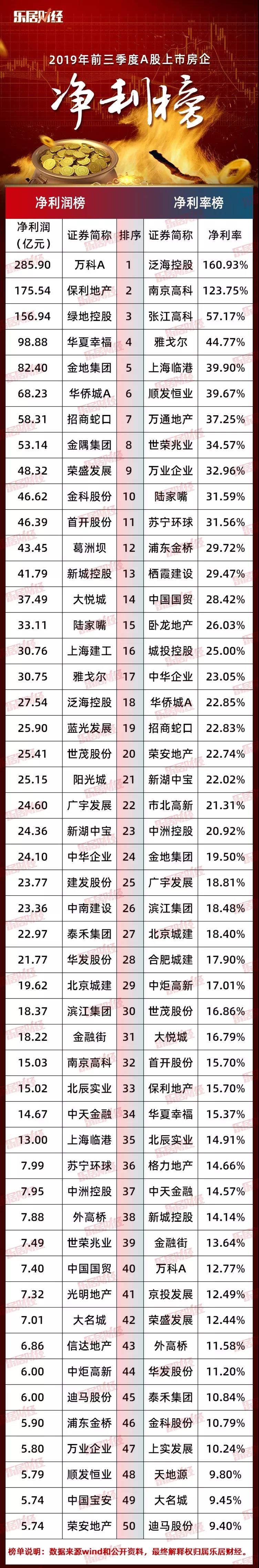 2019前三季度A股房企净利榜：整体净利涨15%，“利润王”日赚1亿