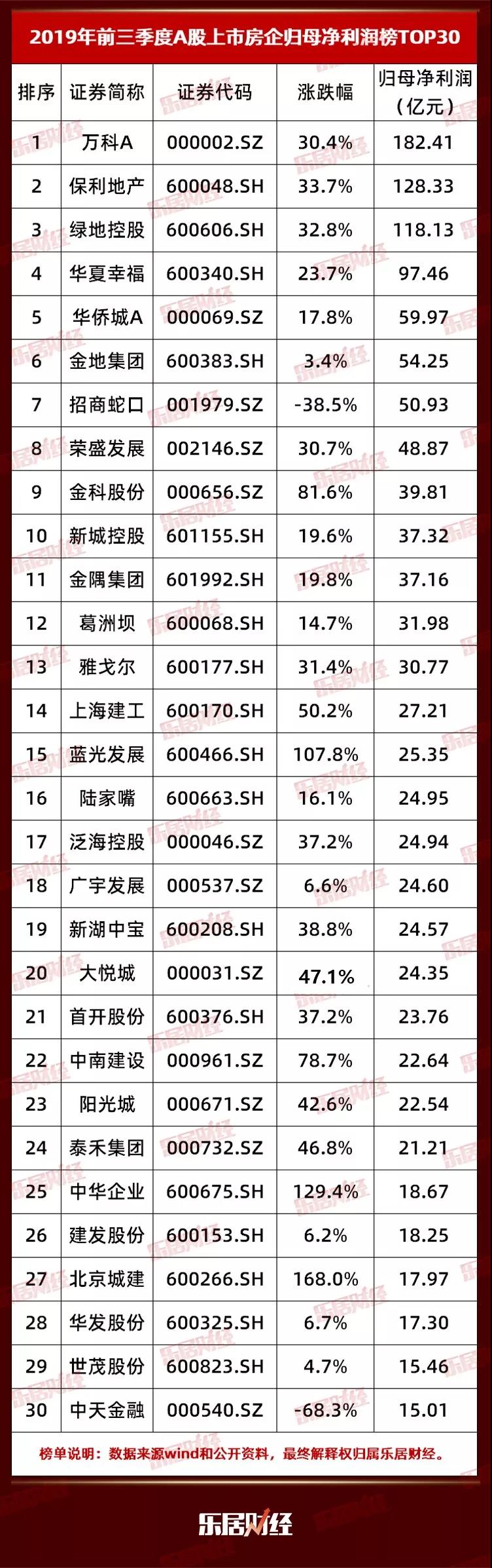 2019前三季度A股房企净利榜：整体净利涨15%，“利润王”日赚1亿