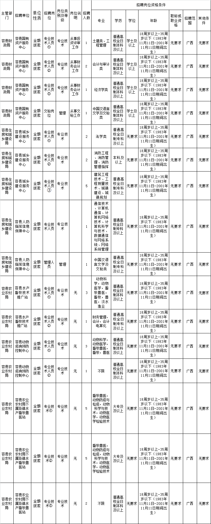 广西容县最新工厂招聘（有编）