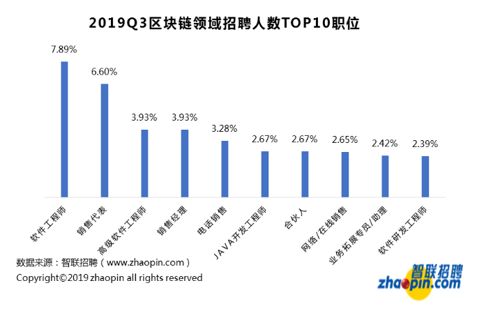 区块链行业平均月薪1.6万，深圳人才需求最大