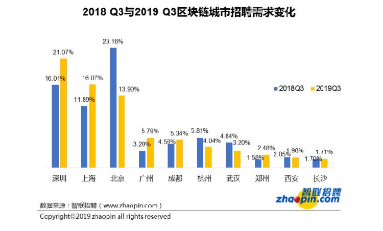 区块链行业平均月薪1.6万，深圳人才需求最大