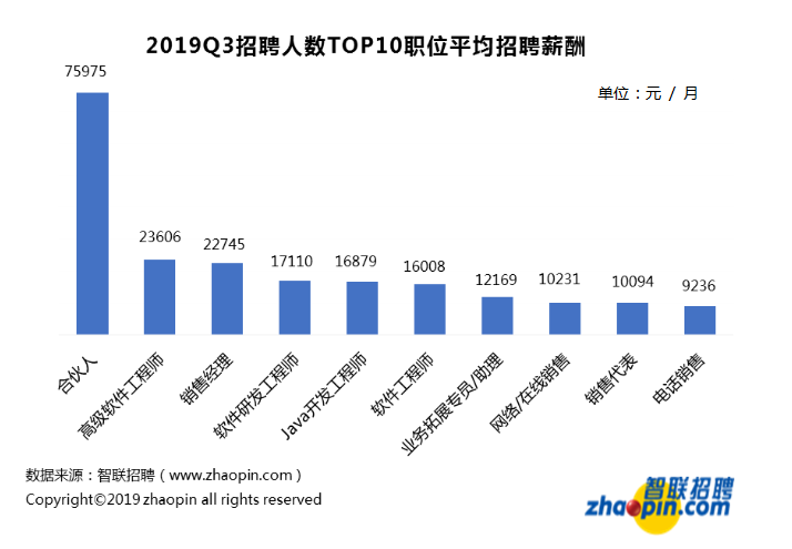 区块链行业平均月薪1.6万，深圳人才需求最大