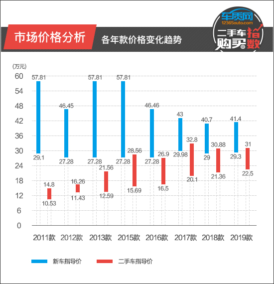 二手车购买指数：一汽-大众奥迪A4L