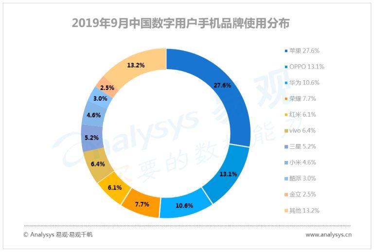 中国数字用户的行为变迁