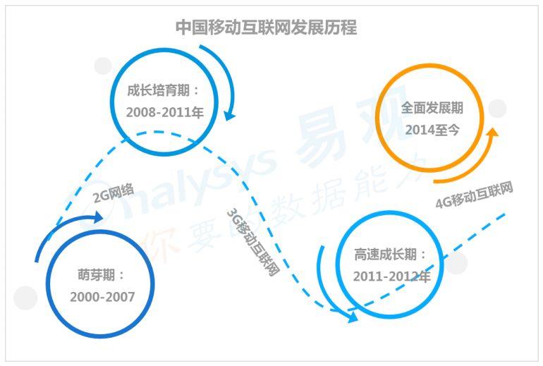 中国数字用户的行为变迁