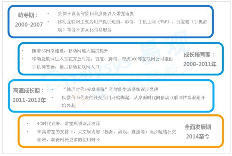 中国数字用户的行为变迁