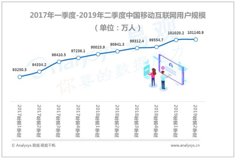 中国数字用户的行为变迁