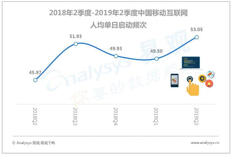 中国数字用户的行为变迁