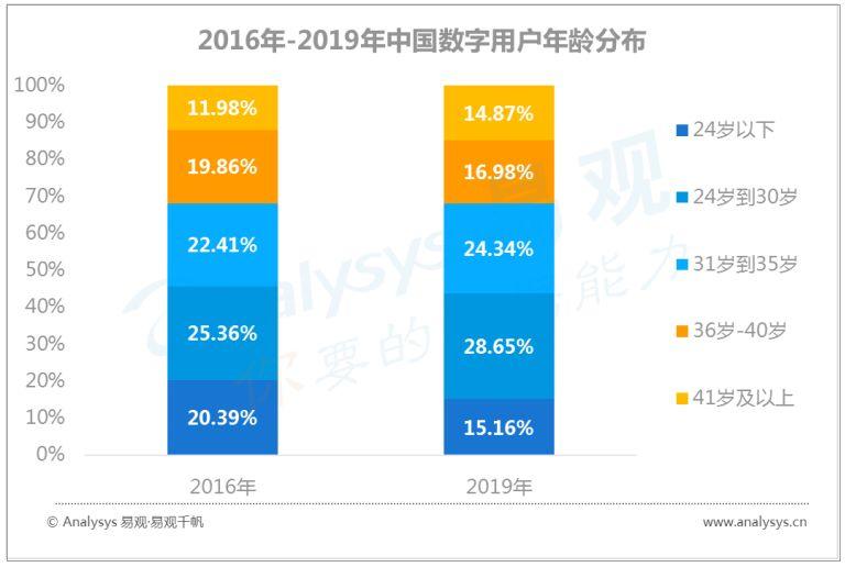 中国数字用户的行为变迁