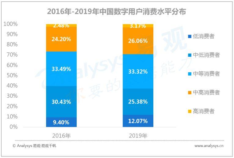 中国数字用户的行为变迁