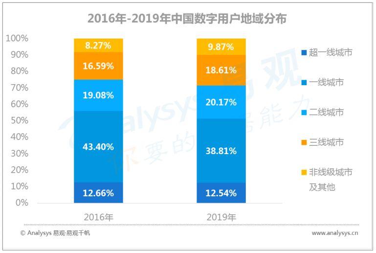 中国数字用户的行为变迁