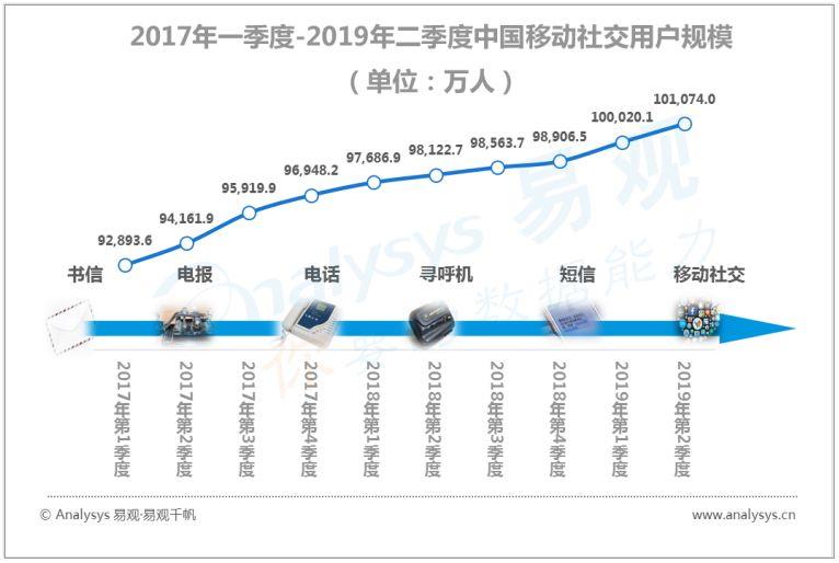 中国数字用户的行为变迁