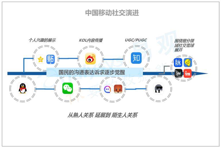 中国数字用户的行为变迁