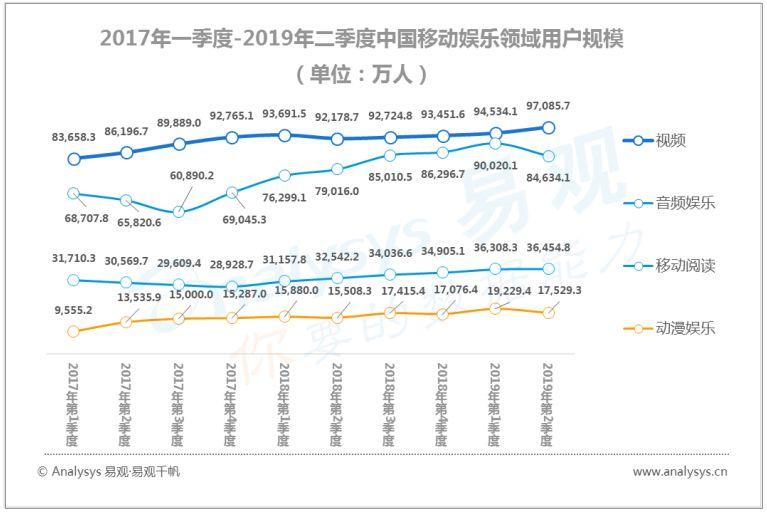 中国数字用户的行为变迁