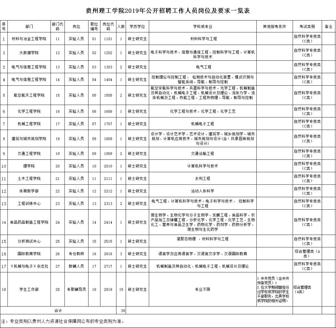 事业单位、警察、教师……贵州近3000个岗位正在招人！这些岗位中专、大专可报→
