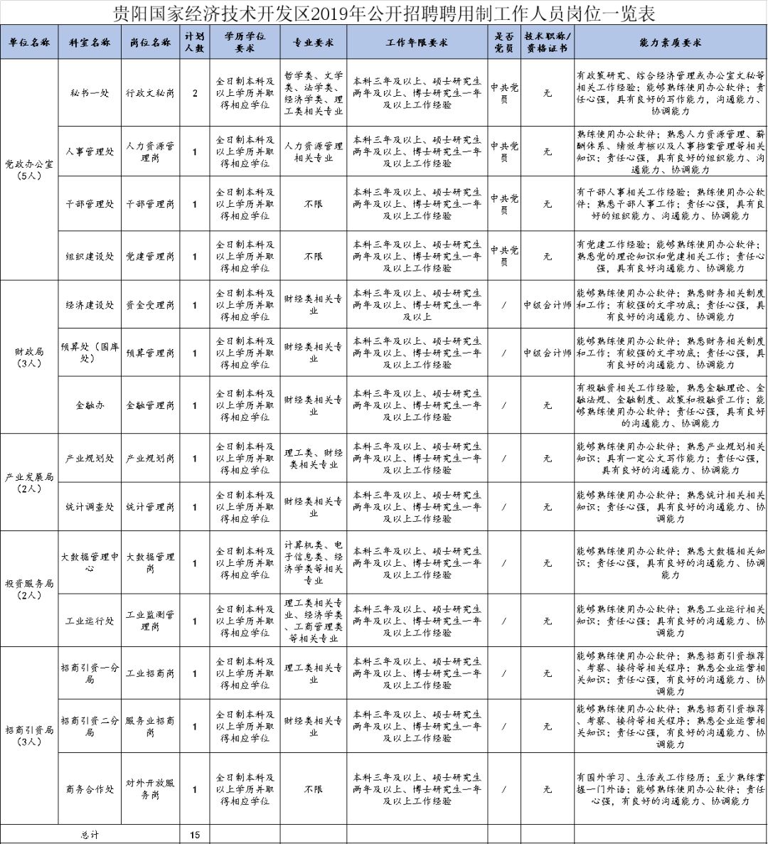 事业单位、警察、教师……贵州近3000个岗位正在招人！这些岗位中专、大专可报→