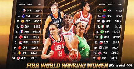 女篮世界杯预选赛排名多少(FIBA公布女篮最新排名：中国排名第8 位列亚太区第二)