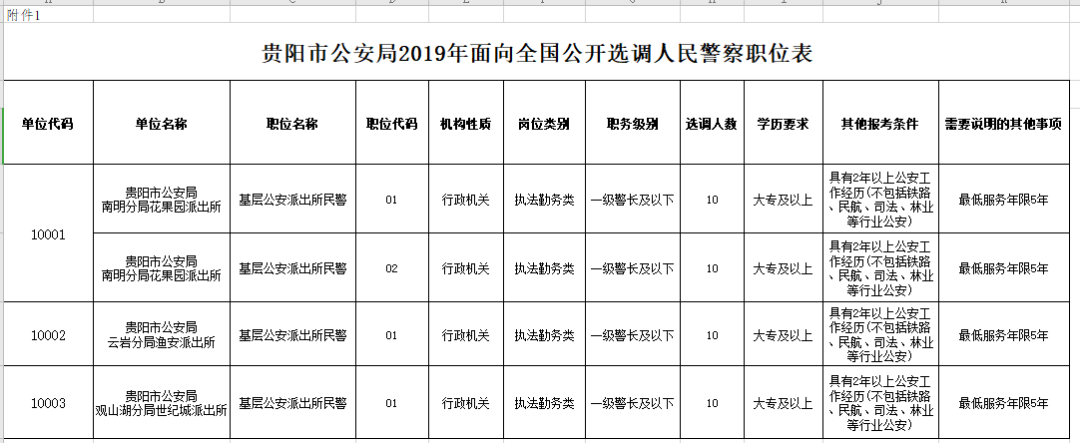 事业单位、警察、教师……贵州近3000个岗位正在招人！这些岗位中专、大专可报→