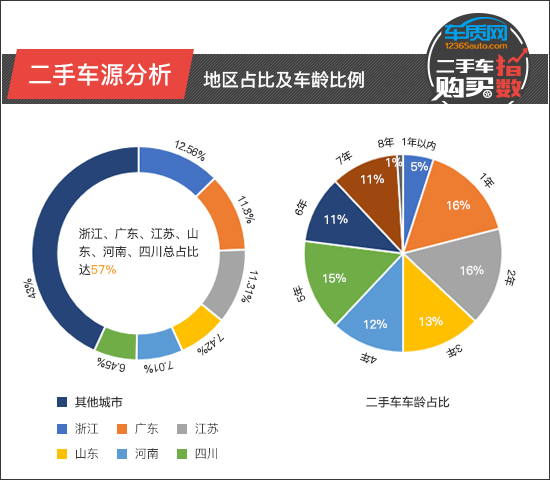 二手车购买指数：华晨宝马X1