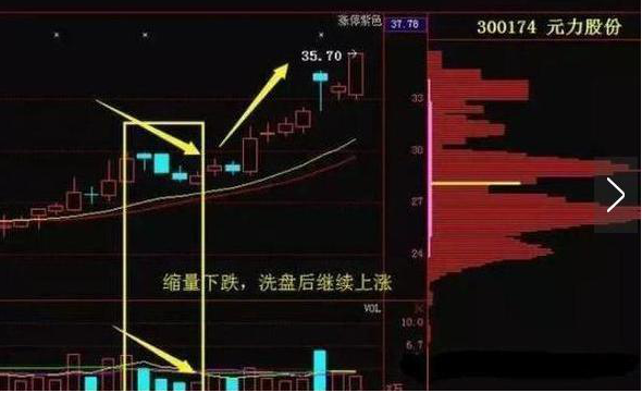 主力洗盘为什么你总是被血洗出局？当我把“无量下跌”和“放量下跌”搞清楚了，我终于开始扭亏为盈