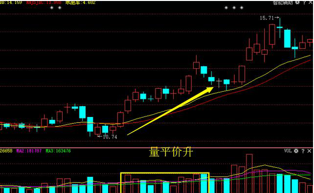 底部放量下跌是什么意思 底部洗盘吸筹形态图