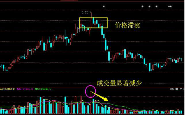 底部放量下跌是什么意思 底部洗盘吸筹形态图