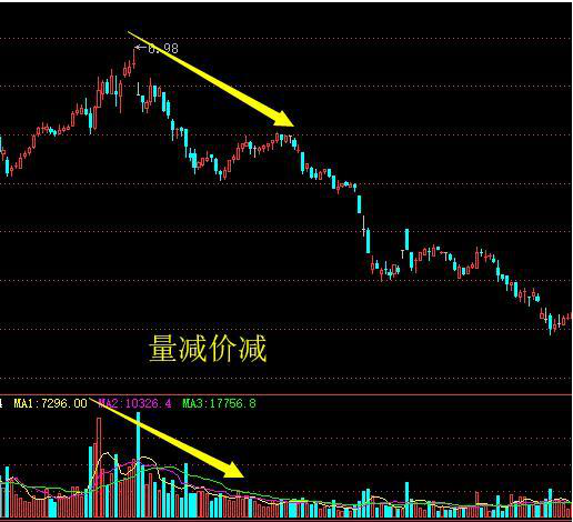 主力洗盘为什么你总是被血洗出局？当我把“无量下跌”和“放量下跌”搞清楚了，我终于开始扭亏为盈