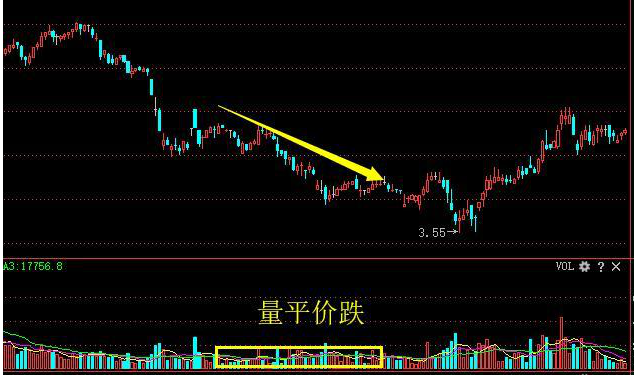 放量下跌洗盘k线图图片