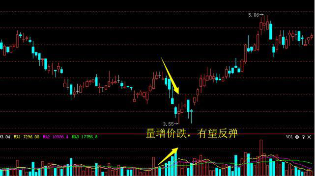 主力洗盘为什么你总是被血洗出局？当我把“无量下跌”和“放量下跌”搞清楚了，我终于开始扭亏为盈
