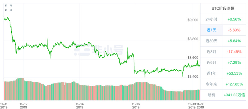 BTC周报 | 投资者对CME比特币期货兴趣下跌；BTC新增和活跃地址数翻倍（11.11-11.17）