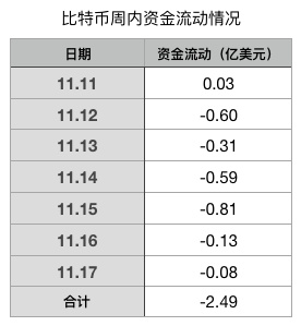 BTC周报 | 投资者对CME比特币期货兴趣下跌；BTC新增和活跃地址数翻倍（11.11-11.17）