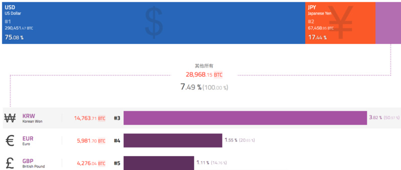 BTC周报 | 投资者对CME比特币期货兴趣下跌；BTC新增和活跃地址数翻倍（11.11-11.17）