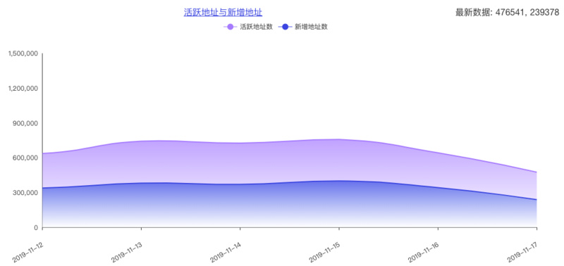 BTC周报 | 投资者对CME比特币期货兴趣下跌；BTC新增和活跃地址数翻倍（11.11-11.17）