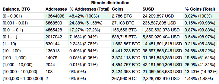 BTC周报 | 投资者对CME比特币期货兴趣下跌；BTC新增和活跃地址数翻倍（11.11-11.17）