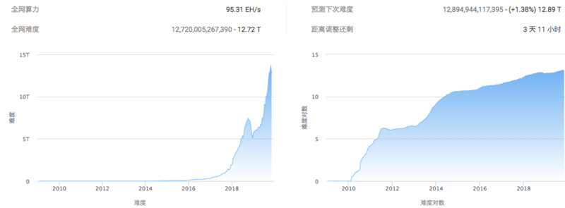BTC周报 | 投资者对CME比特币期货兴趣下跌；BTC新增和活跃地址数翻倍（11.11-11.17）