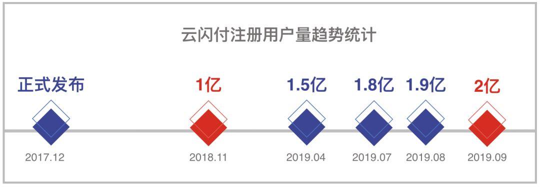 营销费不过亿要被批，疯狂补贴2年的云闪付，算是全民APP了吗？