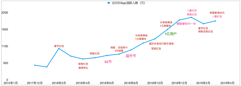 营销费不过亿要被批，疯狂补贴2年的云闪付，算是全民APP了吗？