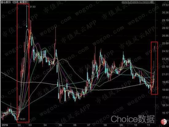 香山股份的意外收获(香山股份历史交易)