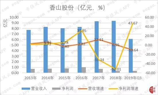 香山股份的意外收获(香山股份历史交易)