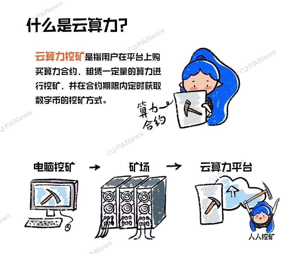 挖币何须买矿机？一文让你读懂云算力
