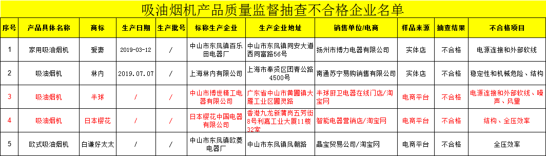 五批次吸油烟机不合格，部分产品能效不达标，日本樱花、半球上榜